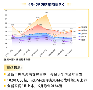 7月销量可能会更低，新雅阁到底怎么了？读懂车帝销量周报有感图3