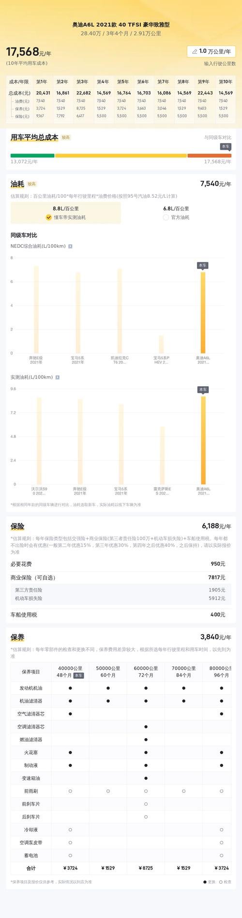 2021 款奥迪 A6L 二手车，行驶 2.91 万公里，价格 28.4 万